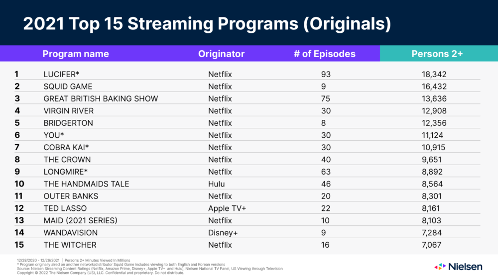 Heartland Is 2021's 5th-Most Streamed Show in the US | tvshowpilot.com